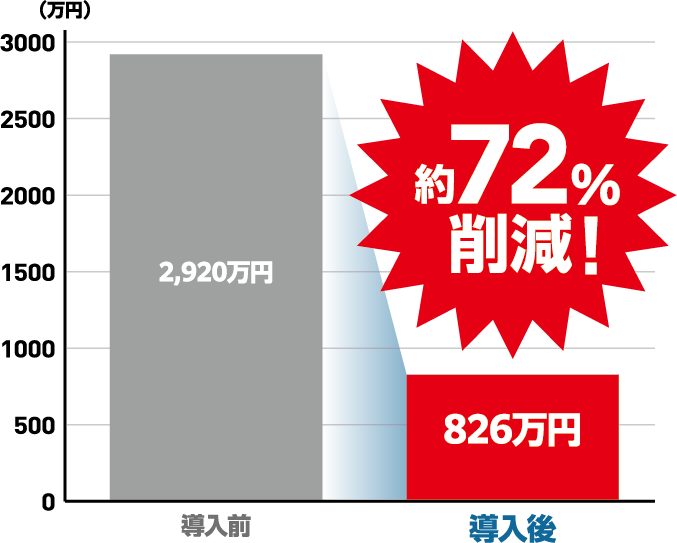 福祉用具貸与事業所における請求コスト削減と業務効率化の実績