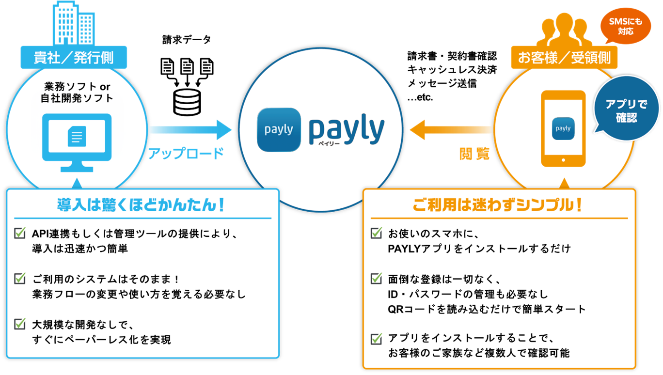 介護・福祉事業所への電子請求システム導入と業務効率化のフロー