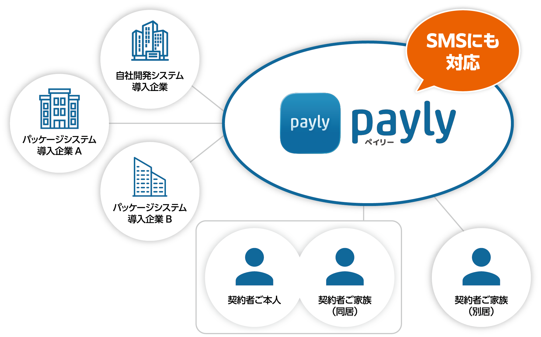 介護福祉・福祉用具システムの請求データ連携と効率化
